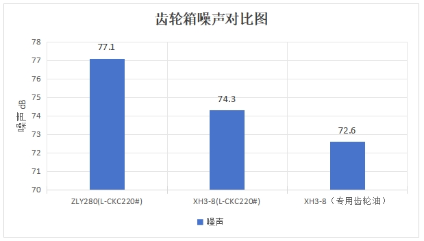 公（gōng）司為螺杆泵行業量身設計專用XH3-8大功率齒（chǐ）輪箱