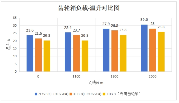 公司為螺杆泵行業量身設計專用XH3-8大功率齒輪箱